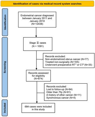 Type and approach of hysterectomy and oncological survival of women with stage II cancer of endometrium: a large retrospective cohort study